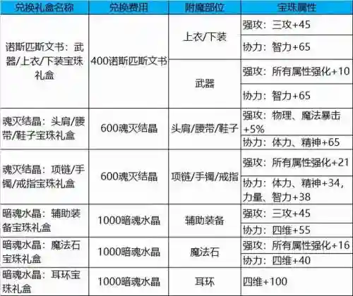 dnf深渊之鳞套装怎么获得(深邃深渊之鳞碎片没有了)插图1