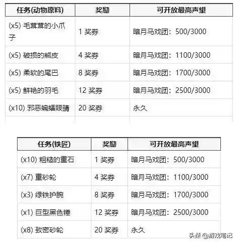 暗月马戏团任务(暗月马戏团崇拜攻略)插图4