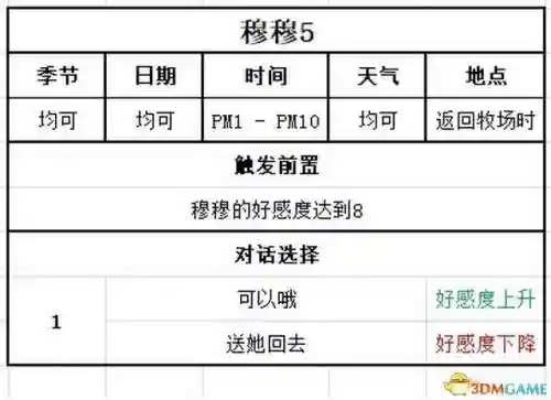 牧场物语结婚人物攻略(牧场物语哪个女孩最适合结婚)插图123 牧场物语结婚人物攻略(牧场物语哪个女孩最适合结婚)插图123