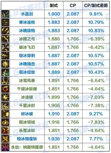 dnf冰结师加点最新(冰结师技能加点2024)插图1