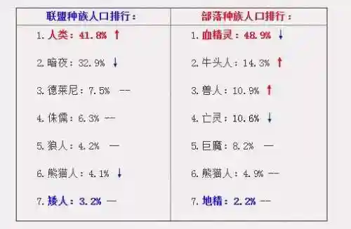 魔兽世界人口普查网易(wow怀旧服人口普查)插图2