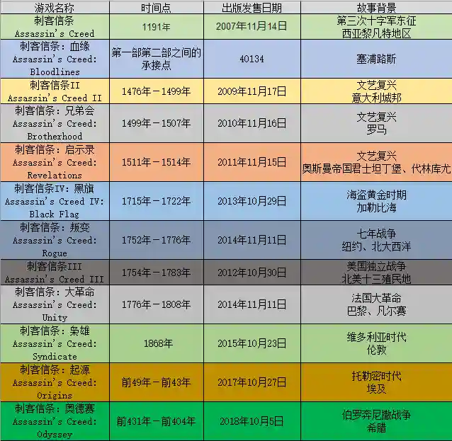 刺客信条游玩顺序(刺客信条三部曲是哪三个)插图2