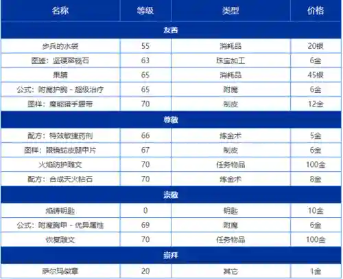 荣耀堡声望奖励(荣耀堡声望军需官物品)插图3 荣耀堡声望奖励(荣耀堡声望军需官物品)插图3