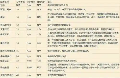 魔兽世界各职业技能详解(wow全职业技能)插图35