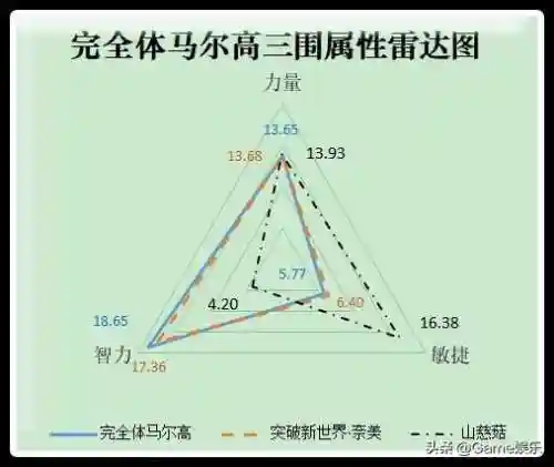 马尔高火系阵容搭配(哈拉尔德肉突队搭配)插图1