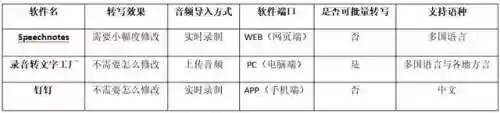 录音转文字(不收费的录音转文字软件)插图1