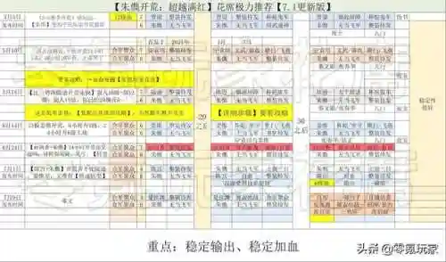 开荒神将吕布搭配阵容(吕布最强开荒阵容推荐)插图2