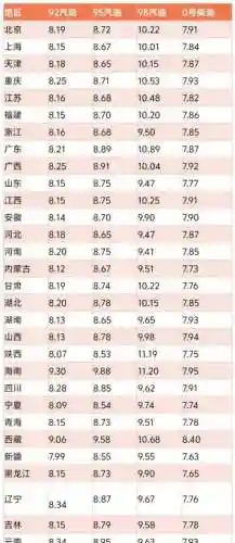 今天92号汽油价格(今日92油价多少钱一升)