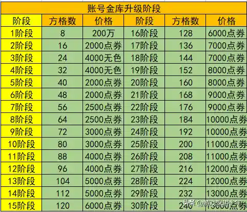 账号金库升级一览(dnf共享仓库升级价格表)插图3