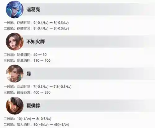 王者荣耀新英雄什么时候上线(王者荣耀刚出来有哪些英雄)插图3