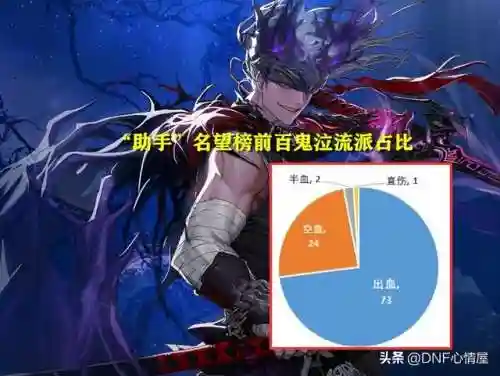 dnf女鬼剑士五大职业推荐(2024女鬼剑哪个职业玩的人多)插图7