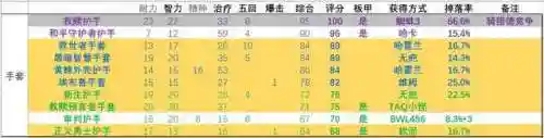 dnf女圣职者100级毕业装备(dnf女圣职者用什么武器好)插图7