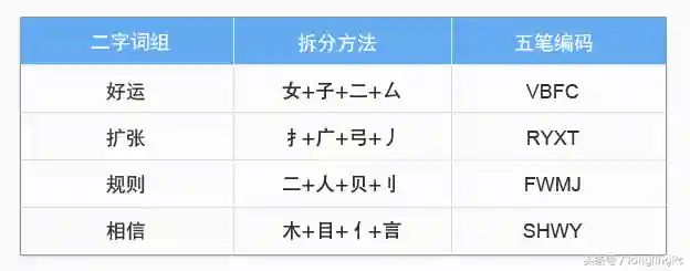 电脑五笔怎么学最快(电脑学五笔打字入门)插图6