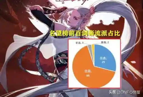 dnf女鬼剑士五大职业推荐(2024女鬼剑哪个职业玩的人多)插图19