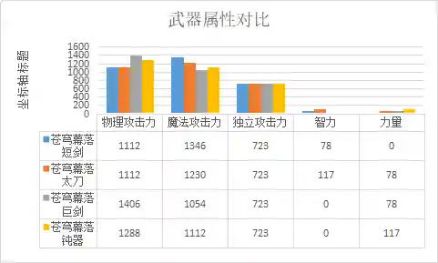 dnf阿修罗武器选择太刀还是短剑(阿修罗刷图用太刀还是短剑)插图2