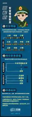 军衔等级排名(军衔与官职对照表)插图1