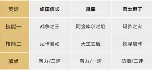 织田凯撒阵容搭配攻略(凯亚主c阵容搭配)插图2