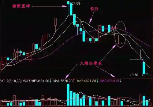 九阴白骨爪洗盘拉升(拉升前的洗盘试盘6个特征)插图3