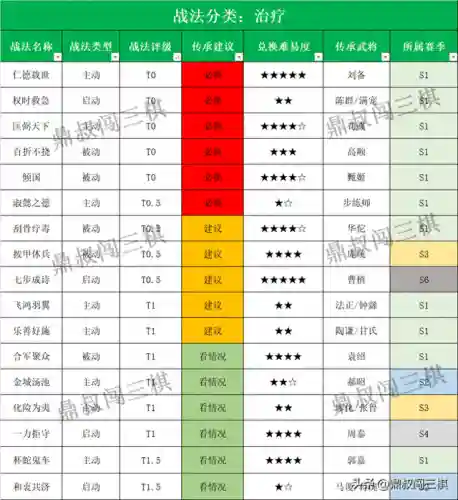 肉盾治疗阵容怎么搭配(肉弓t0阵容搭配)