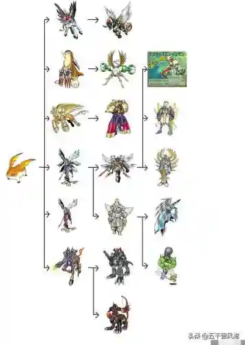数码宝贝进化图鉴(数码兽图鉴)插图16