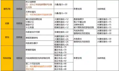 地下城与勇士怎么转区(地下城转区申请入口在哪儿)插图14 地下城与勇士怎么转区(地下城转区申请入口在哪儿)插图14