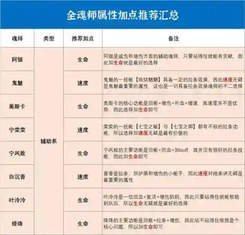 魂师对决阵容搭配加点(魂师对决前期最强阵容T0)插图5