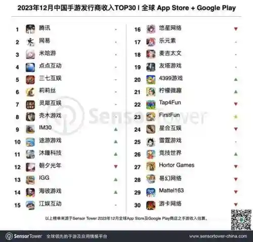 腾讯游戏收入排行榜(腾讯手游排行榜前十名)插图1