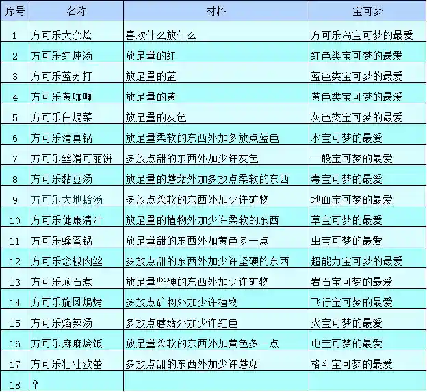 宝可梦探险寻宝食谱(宝可梦大探险寻宝料理配方攻略)
