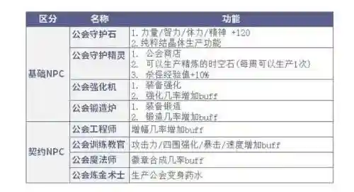 地下城公会怎么升级(DNF公会升级条件)插图6