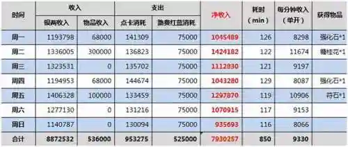 梦幻109单开每天赚50块(梦幻五开最稳定的挣钱方式)插图10