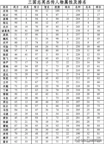 三国英杰传最强15人(三国英杰传培养哪15武将)插图1