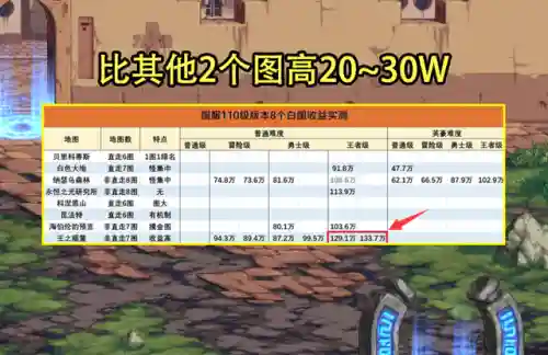 dnf搬砖110级收益图(2024dnf110最新版本搬砖图)插图4