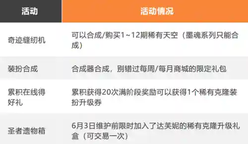 dnf白嫖8个高级装扮兑换券(DNF稀有装扮万能变更券)插图8