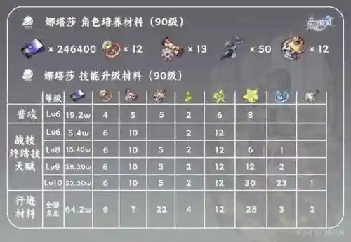 前期怎么搭配娜塔莎阵容(莫娜队伍平民搭配)插图2
