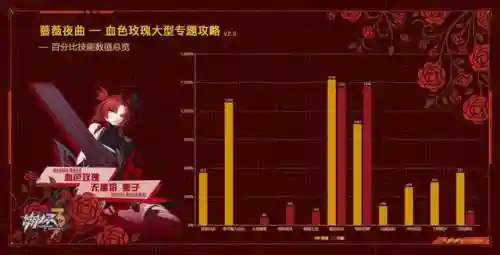 崩坏3搭配阵容蔷薇(崩坏3最强输出阵容)插图1
