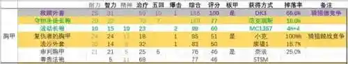 dnf女圣职者100级毕业装备(dnf女圣职者用什么武器好)插图5