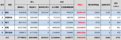梦幻109单开每天赚50块(梦幻五开最稳定的挣钱方式)插图4