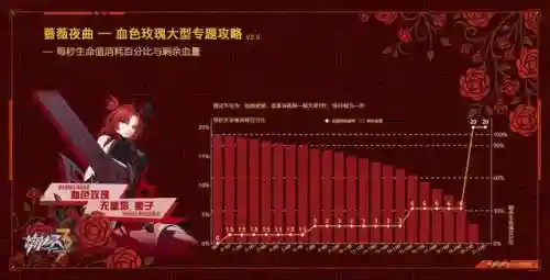 崩坏3搭配阵容蔷薇(崩坏3最强输出阵容)插图3