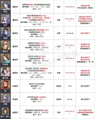 阿银魂环搭配阵容(柔骨兔魂环最佳搭配)插图5