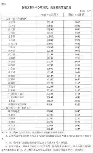 今晚24时油价调整最新消息(今日油价查询)