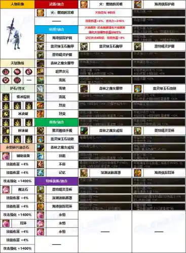 dnf男法师穿什么甲(dnf男法哪个伤害最高)插图5