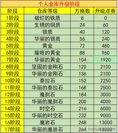 账号金库升级一览(dnf共享仓库升级价格表)插图1