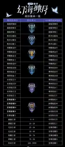 王者新赛季段位继承规则表(王者荣耀s35段位继承表图片)