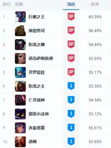 快跑英雄推荐阵容搭配图(英雄联盟下棋最强阵容搭配)插图1