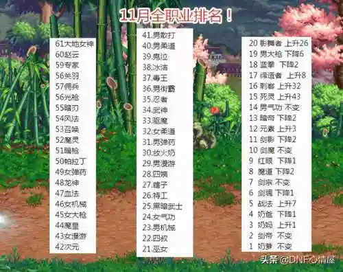 dnf职业排行2021年11月(DNF最新职业排行榜)