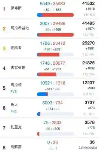 魔兽世界亚服人多吗(台服和亚服有什么区别)插图3