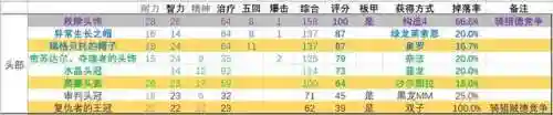 dnf女圣职者100级毕业装备(dnf女圣职者用什么武器好)插图1