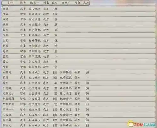 信长之野望阵容搭配(信长之野望14值得培养的武将)插图13