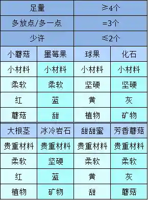 宝可梦探险寻宝食谱(宝可梦大探险寻宝料理配方攻略)插图1