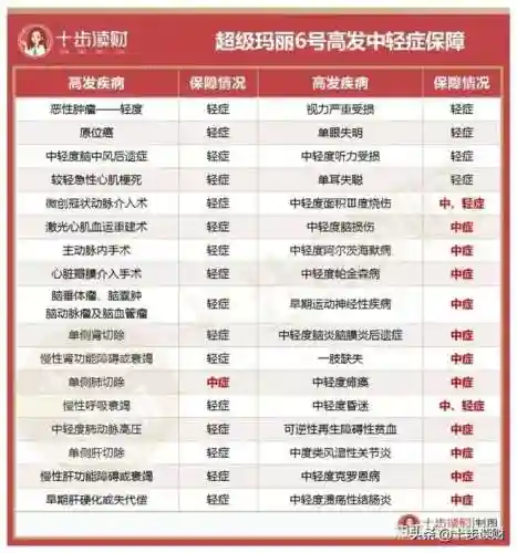 超级玛丽6号重疾险(超级玛丽重疾险是哪家公司的)插图1